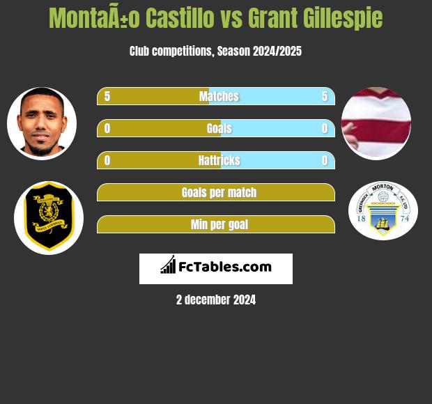 MontaÃ±o Castillo vs Grant Gillespie h2h player stats