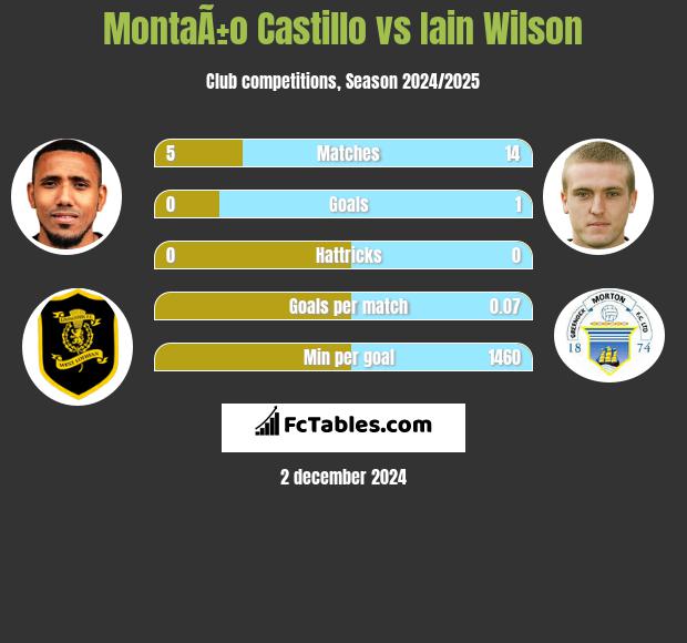 MontaÃ±o Castillo vs Iain Wilson h2h player stats