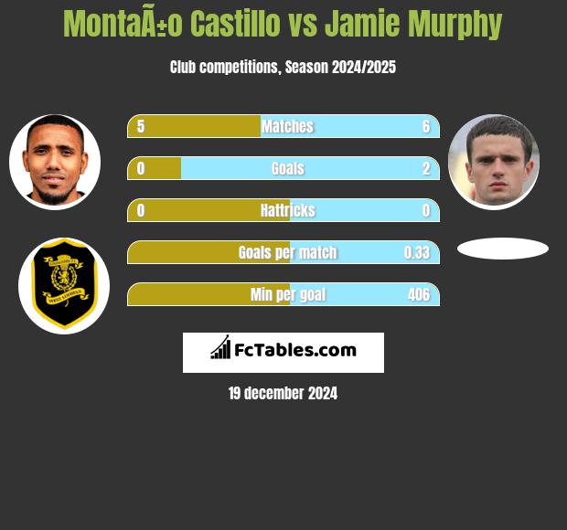 MontaÃ±o Castillo vs Jamie Murphy h2h player stats