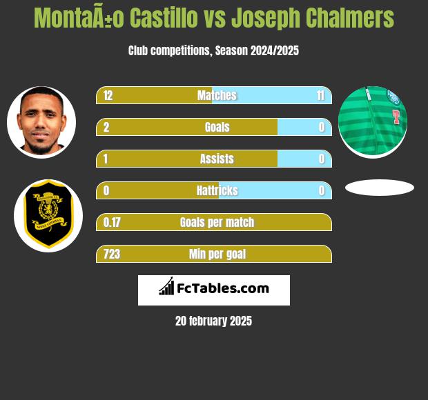 MontaÃ±o Castillo vs Joseph Chalmers h2h player stats