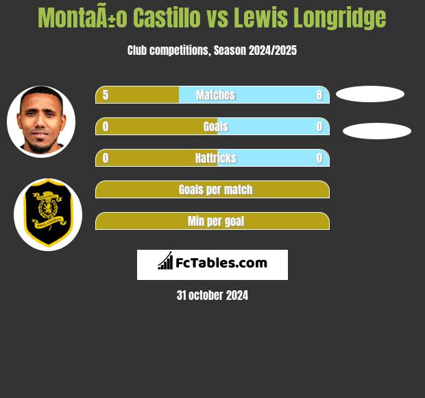 MontaÃ±o Castillo vs Lewis Longridge h2h player stats