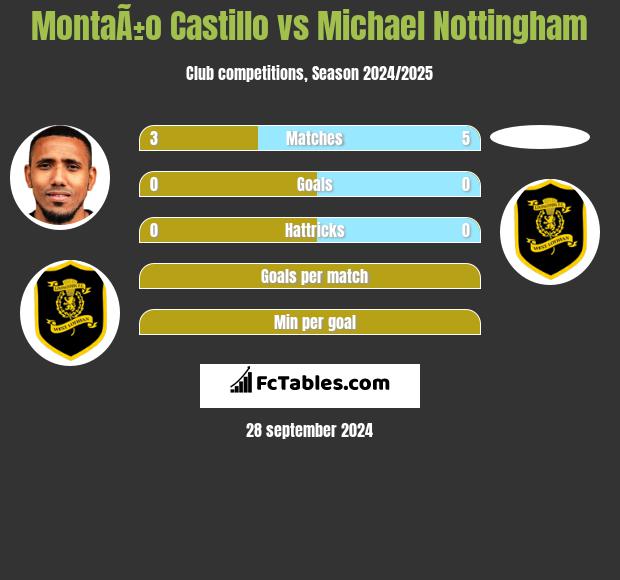 MontaÃ±o Castillo vs Michael Nottingham h2h player stats