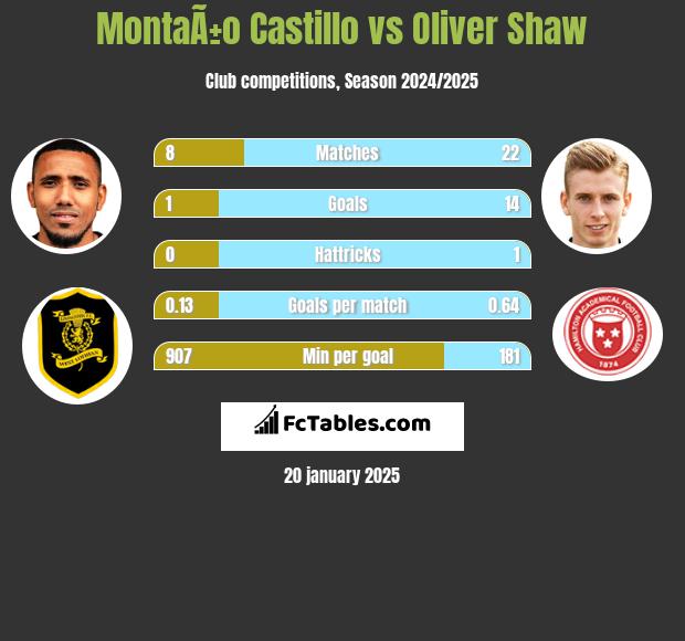 MontaÃ±o Castillo vs Oliver Shaw h2h player stats