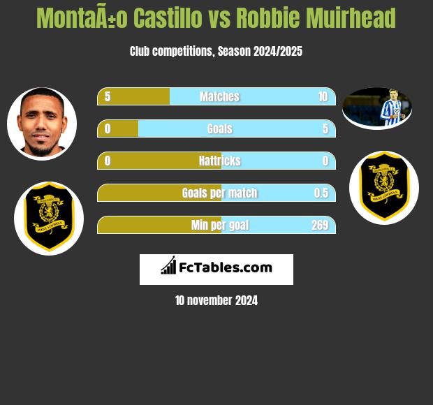 MontaÃ±o Castillo vs Robbie Muirhead h2h player stats