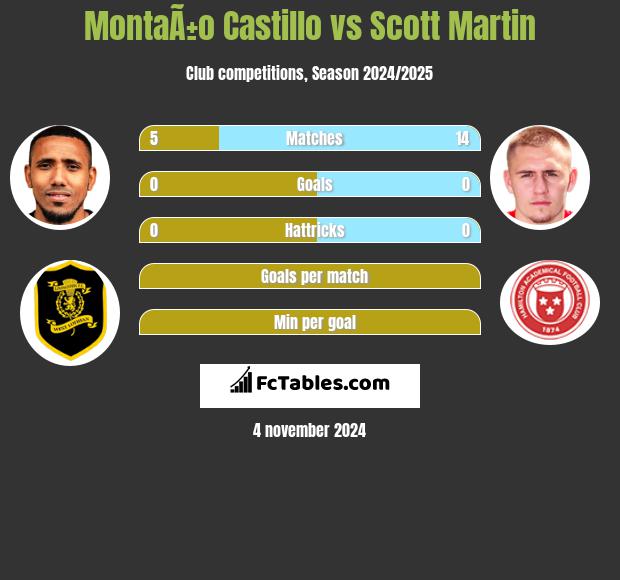 MontaÃ±o Castillo vs Scott Martin h2h player stats