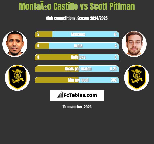 MontaÃ±o Castillo vs Scott Pittman h2h player stats