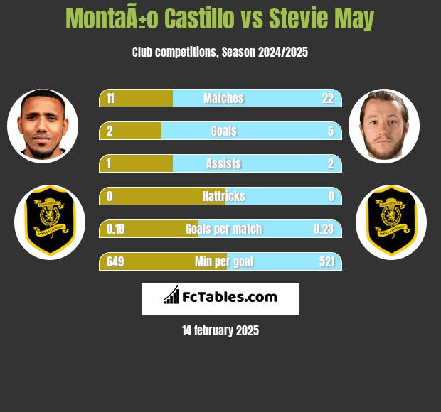 MontaÃ±o Castillo vs Stevie May h2h player stats