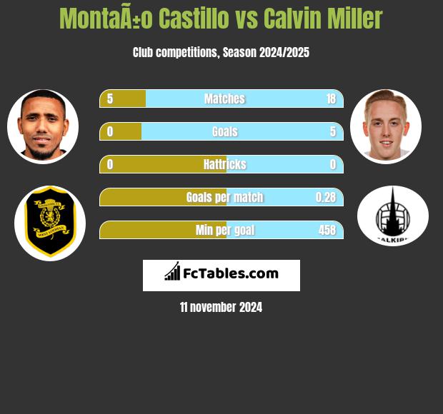 MontaÃ±o Castillo vs Calvin Miller h2h player stats