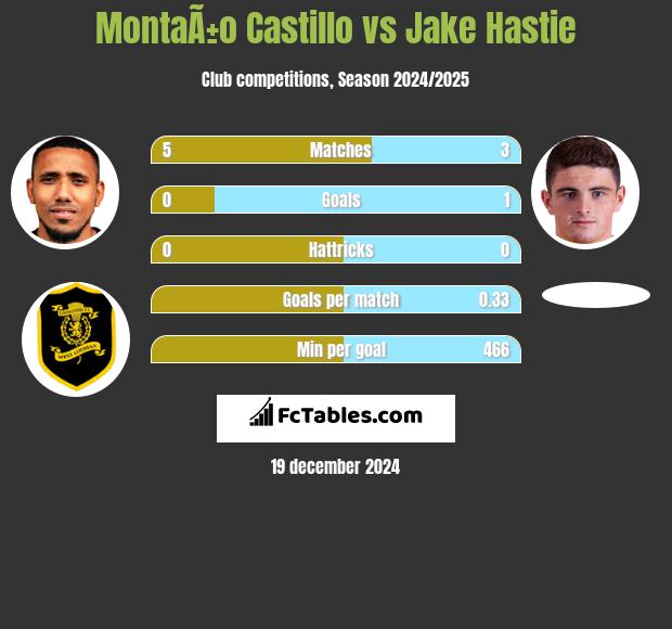 MontaÃ±o Castillo vs Jake Hastie h2h player stats