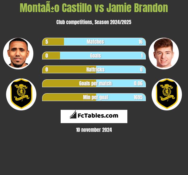 MontaÃ±o Castillo vs Jamie Brandon h2h player stats