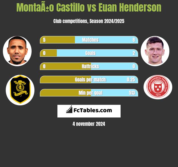 MontaÃ±o Castillo vs Euan Henderson h2h player stats