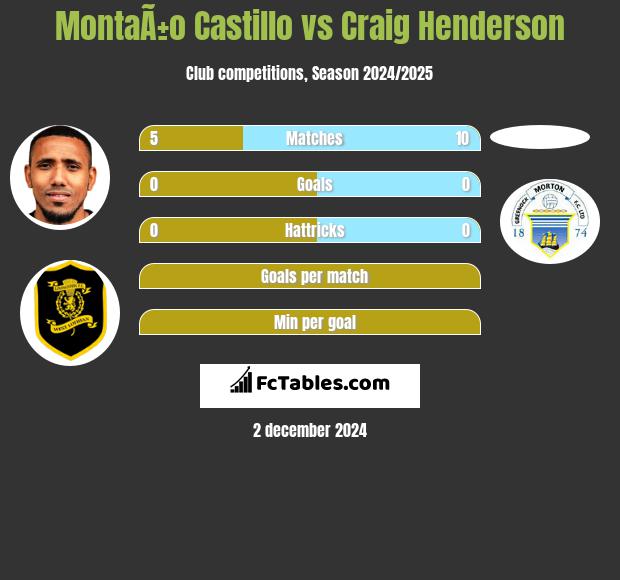 MontaÃ±o Castillo vs Craig Henderson h2h player stats