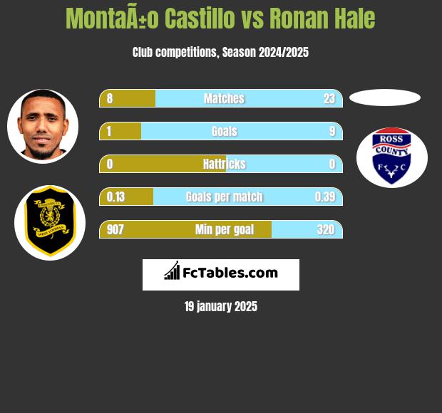 MontaÃ±o Castillo vs Ronan Hale h2h player stats