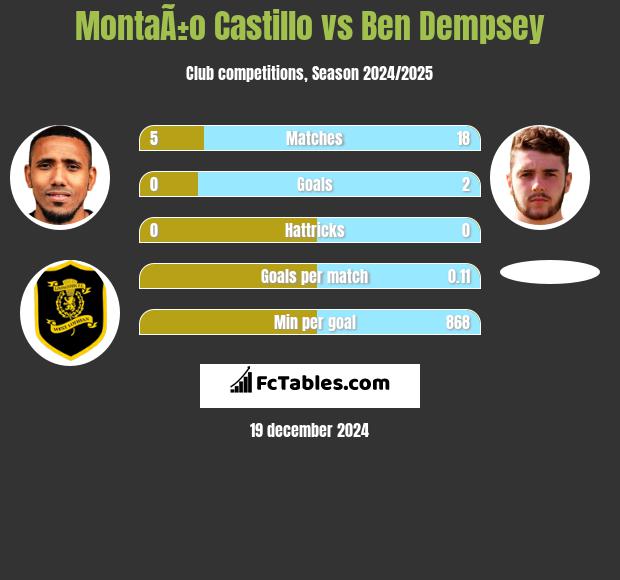 MontaÃ±o Castillo vs Ben Dempsey h2h player stats