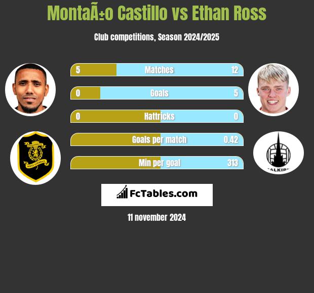 MontaÃ±o Castillo vs Ethan Ross h2h player stats