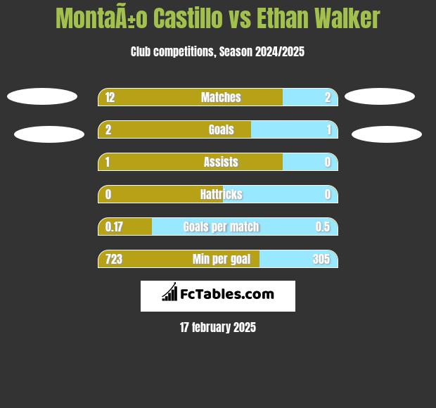 MontaÃ±o Castillo vs Ethan Walker h2h player stats