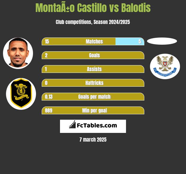 MontaÃ±o Castillo vs Balodis h2h player stats