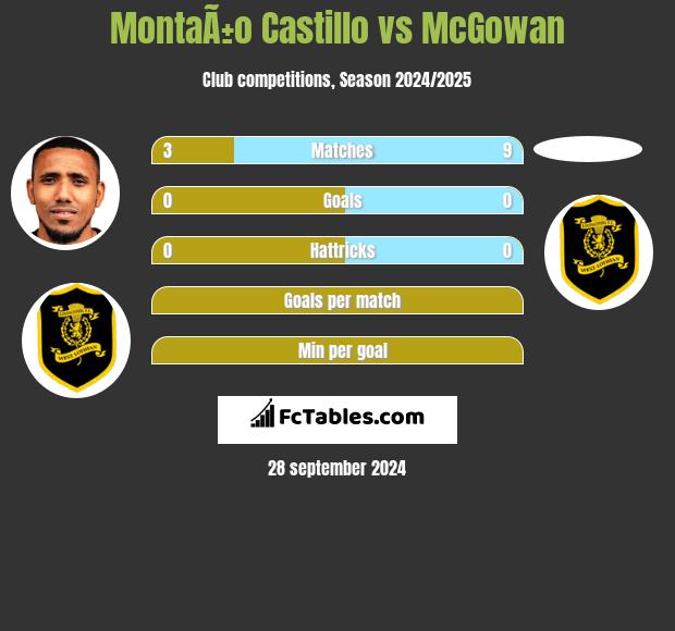 MontaÃ±o Castillo vs McGowan h2h player stats