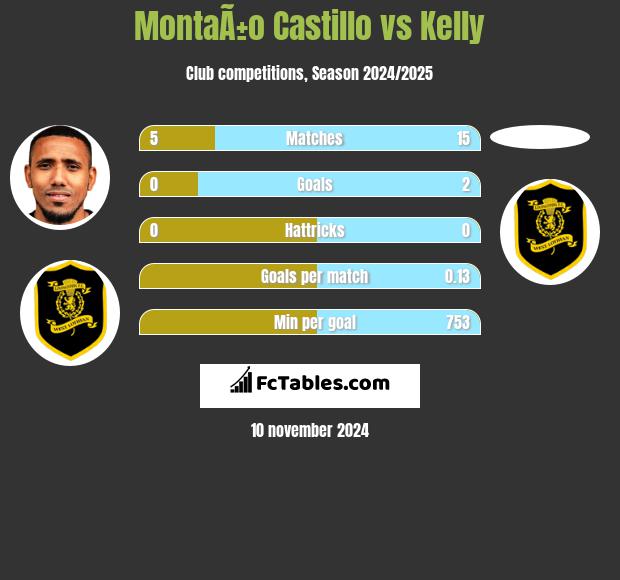 MontaÃ±o Castillo vs Kelly h2h player stats