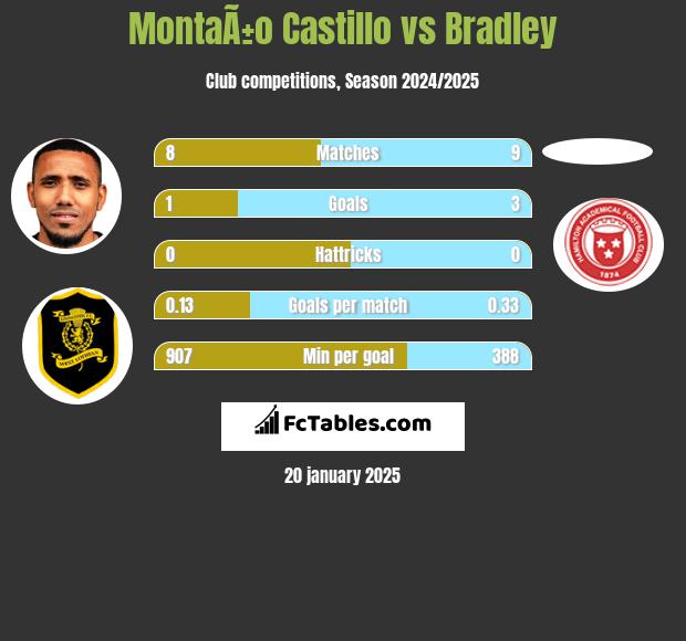 MontaÃ±o Castillo vs Bradley h2h player stats