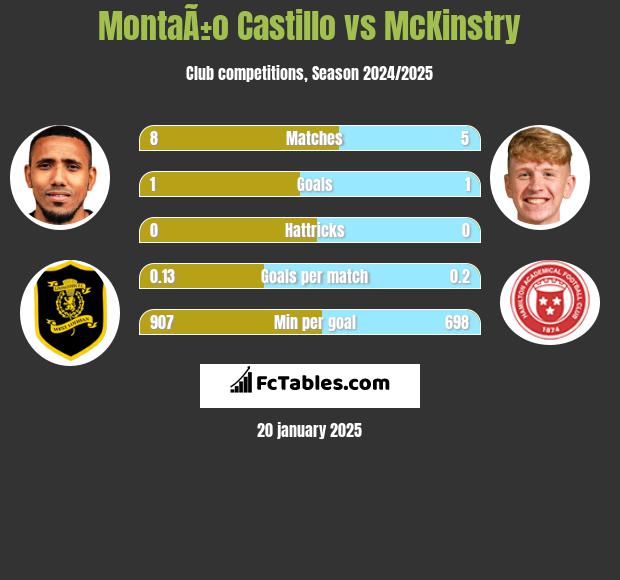 MontaÃ±o Castillo vs McKinstry h2h player stats