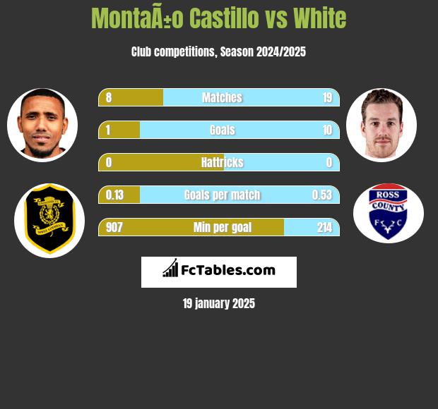 MontaÃ±o Castillo vs White h2h player stats