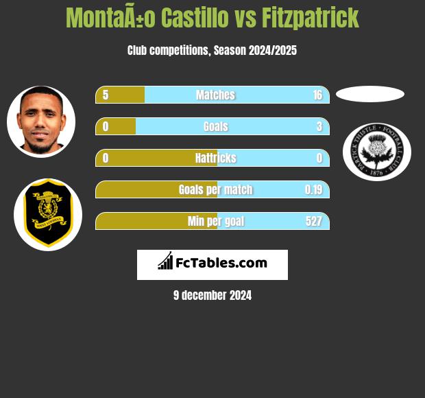 MontaÃ±o Castillo vs Fitzpatrick h2h player stats