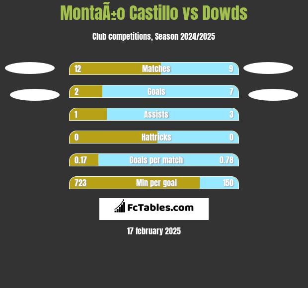 MontaÃ±o Castillo vs Dowds h2h player stats