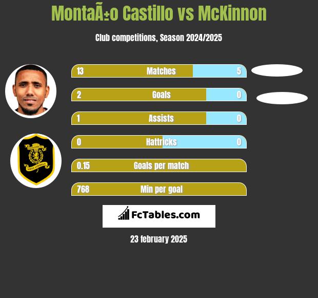 MontaÃ±o Castillo vs McKinnon h2h player stats