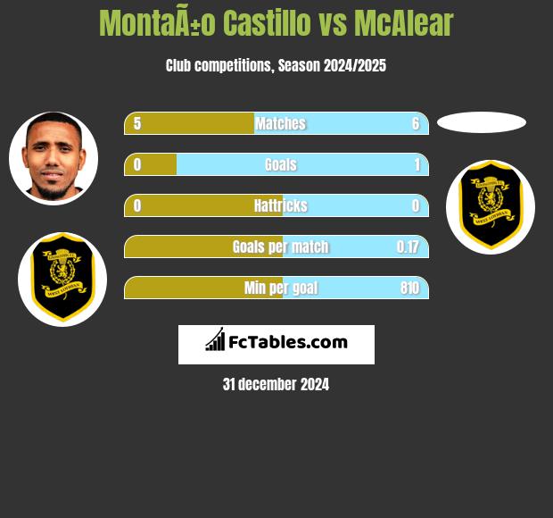 MontaÃ±o Castillo vs McAlear h2h player stats