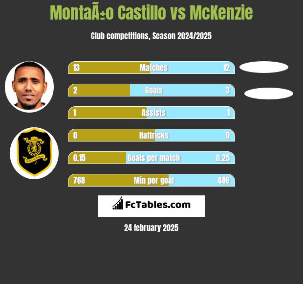 MontaÃ±o Castillo vs McKenzie h2h player stats