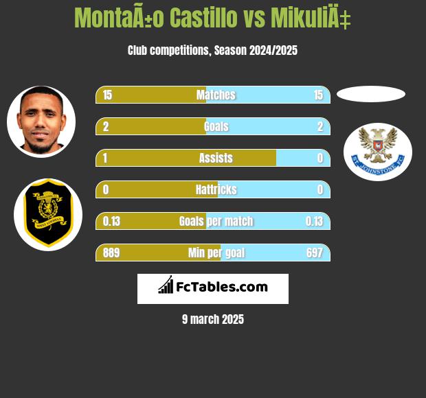 MontaÃ±o Castillo vs MikuliÄ‡ h2h player stats