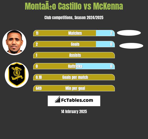 MontaÃ±o Castillo vs McKenna h2h player stats