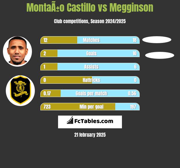 MontaÃ±o Castillo vs Megginson h2h player stats