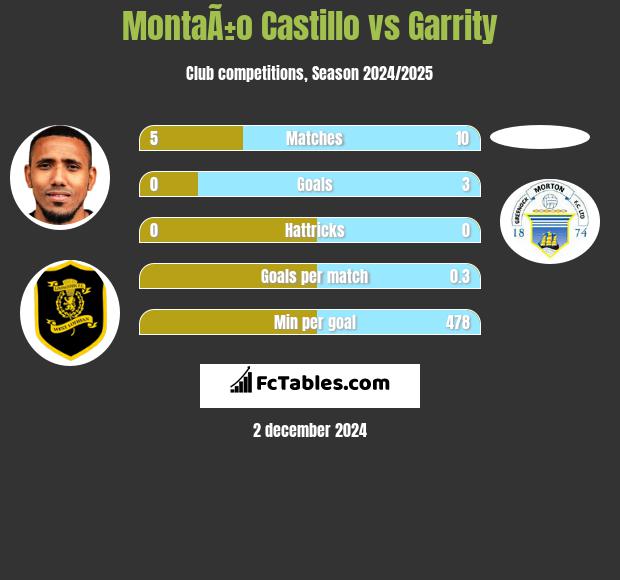 MontaÃ±o Castillo vs Garrity h2h player stats