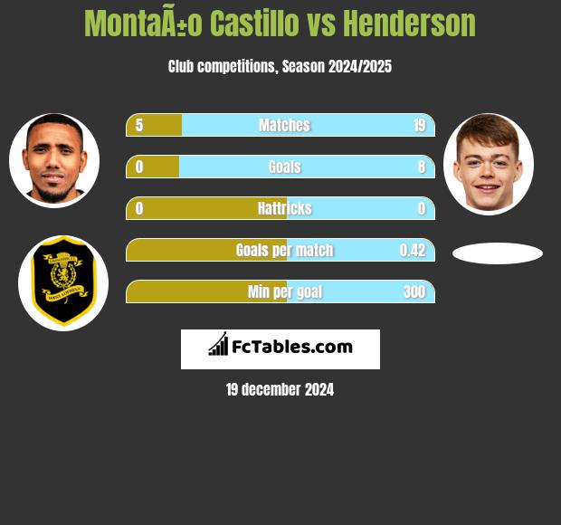 MontaÃ±o Castillo vs Henderson h2h player stats