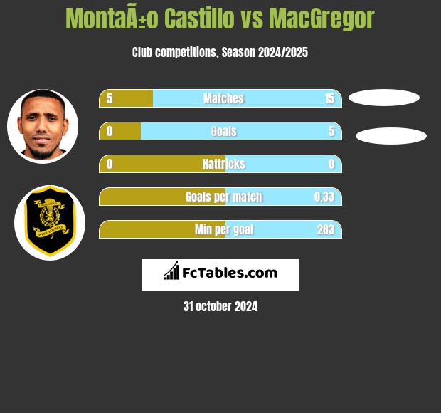 MontaÃ±o Castillo vs MacGregor h2h player stats