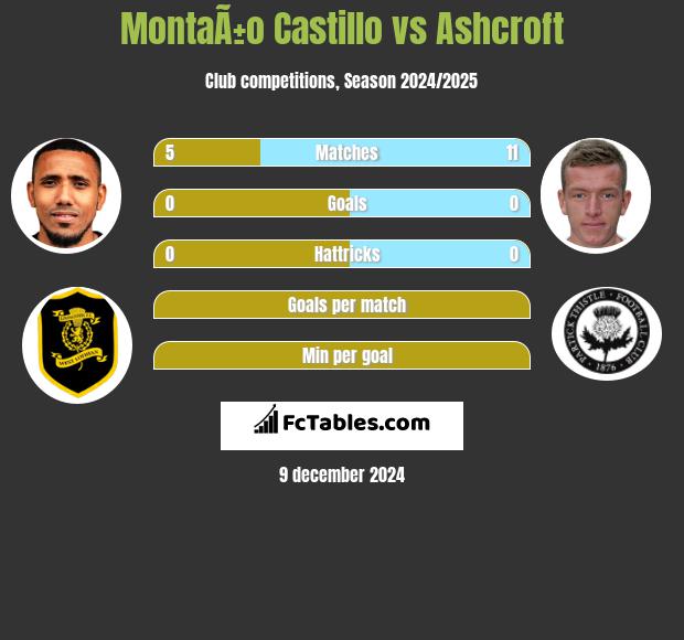 MontaÃ±o Castillo vs Ashcroft h2h player stats