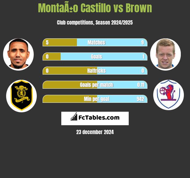 MontaÃ±o Castillo vs Brown h2h player stats