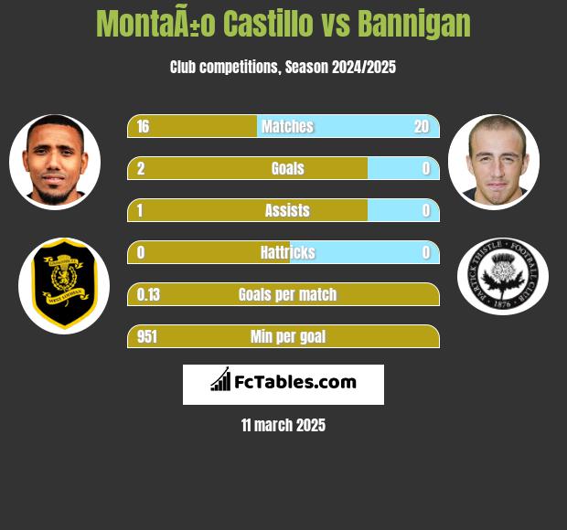 MontaÃ±o Castillo vs Bannigan h2h player stats