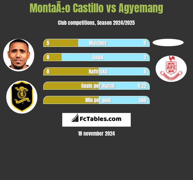 MontaÃ±o Castillo vs Agyemang h2h player stats