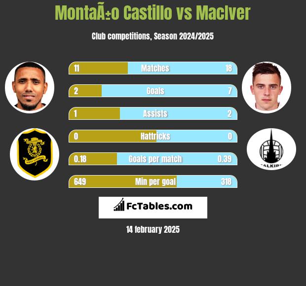 MontaÃ±o Castillo vs MacIver h2h player stats