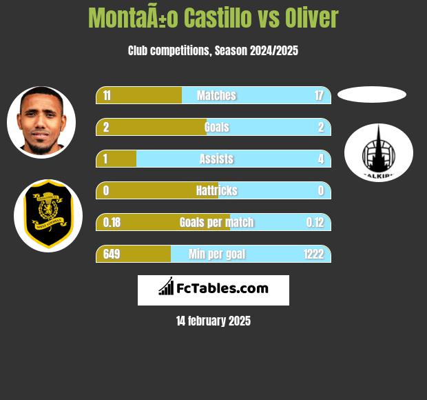 MontaÃ±o Castillo vs Oliver h2h player stats