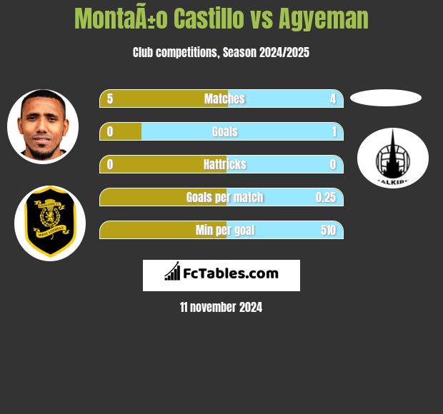 MontaÃ±o Castillo vs Agyeman h2h player stats