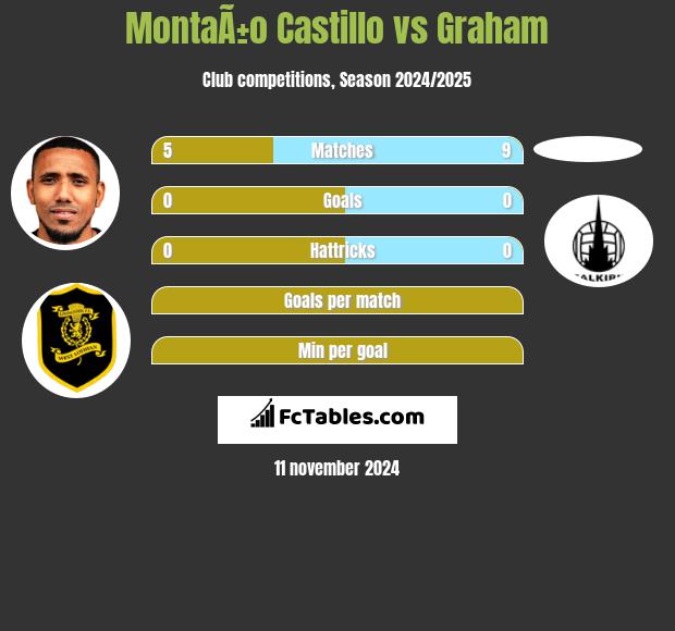 MontaÃ±o Castillo vs Graham h2h player stats