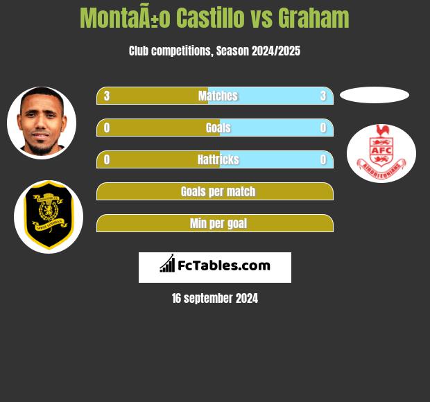 MontaÃ±o Castillo vs Graham h2h player stats