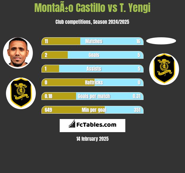 MontaÃ±o Castillo vs T. Yengi h2h player stats