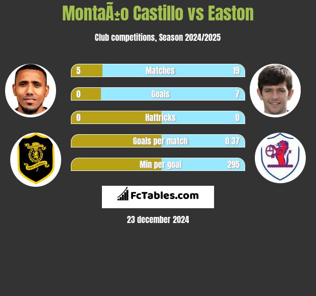 MontaÃ±o Castillo vs Easton h2h player stats