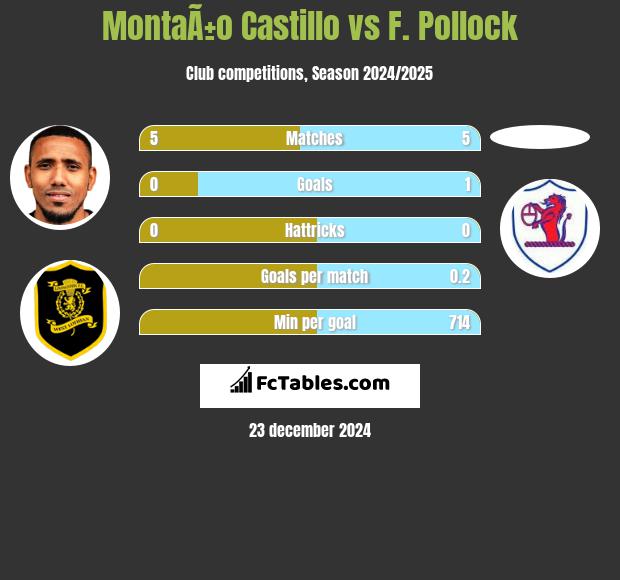 MontaÃ±o Castillo vs F. Pollock h2h player stats