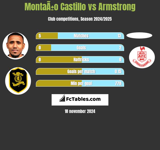 MontaÃ±o Castillo vs Armstrong h2h player stats